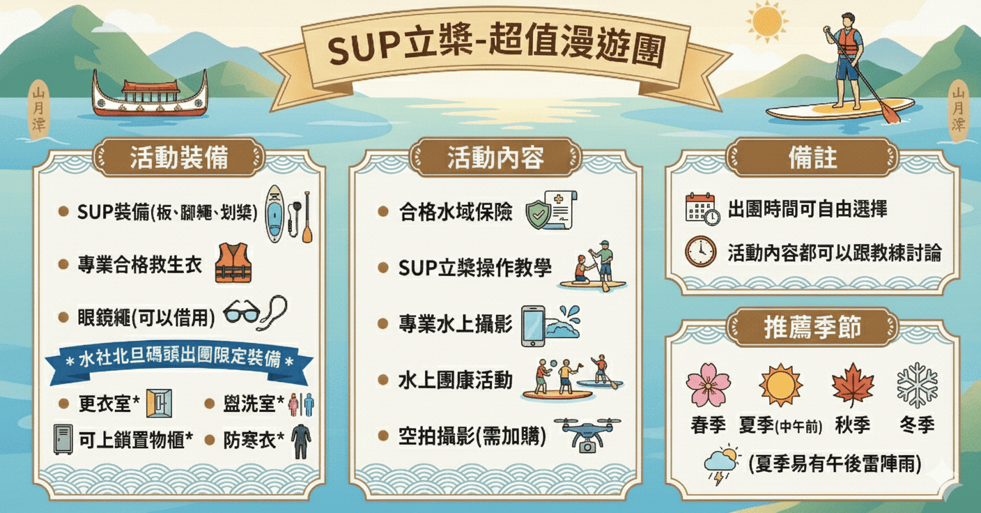 SUP立獎-超值漫遊團;活動裝備:SUP裝備,專業合格救生衣,眼鏡繩(可以借用),更衣室,盥洗室,可上鎖置物櫃,防寒衣;活動內容:合格水域保險,SUP立獎操作教學,專業水上攝影,水上團康活動,空拍攝影(需加購);備註:出團時間依季節調整,活動內容可以和教練討論
